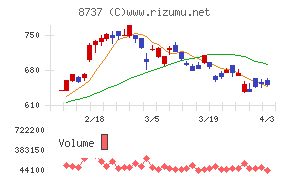 あかつき本社チャート