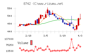 小林洋行チャート
