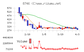 ｕｎｂａｎｋｅｄチャート