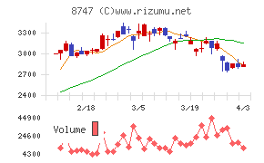 豊トラスティ証券チャート