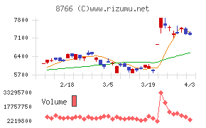 東京海上ホールディングスチャート