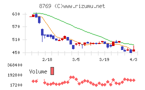 アドバンテッジリスクマネジメントチャート