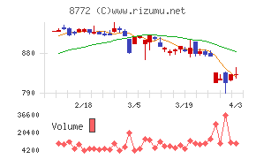 アサックスチャート