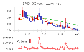 ａｂｃチャート