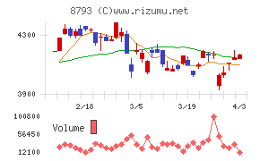 ＮＥＣキャピタルソリューションチャート