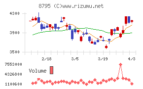 Ｔ＆Ｄホールディングスチャート