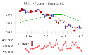 三井不動産チャート