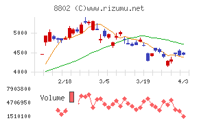 三菱地所チャート