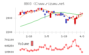 平和不動産チャート