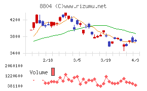 東京建物チャート