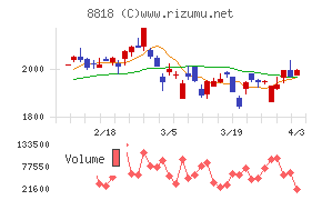 京阪神ビルディングチャート