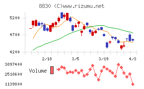 住友不動産チャート