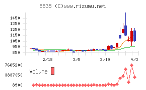 太平洋興発チャート
