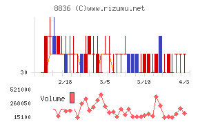 ＲＩＳＥチャート