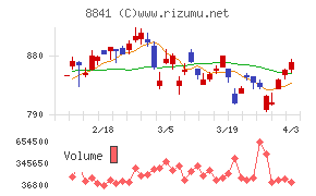 テーオーシーチャート