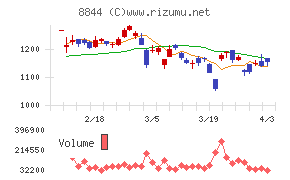 コスモスイニシアチャート