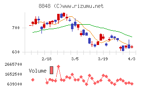 レオパレス２１チャート