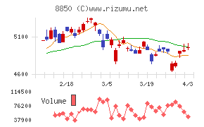 スターツコーポレーションチャート