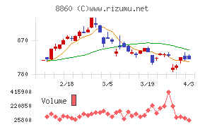 フジ住宅チャート