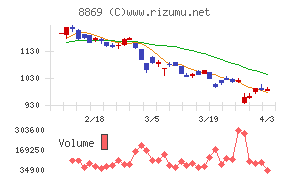 明和地所チャート