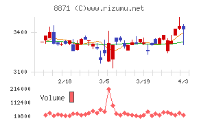 ゴールドクレストチャート