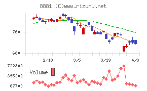 日神グループホールディングスチャート