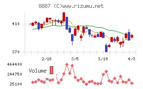シーラホールディングスチャート