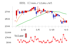 ＡＭＧホールディングスチャート
