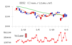エスコンチャート