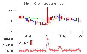 ＲＥＶＯＬＵＴＩＯＮチャート