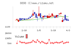 センチュリー２１・ジャパンチャート