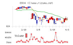 ＡＶＡＮＴＩＡチャート