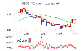 毎日コムネットチャート