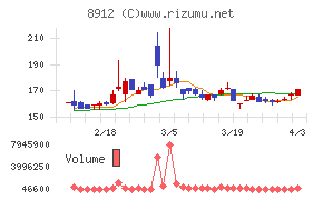 エリアクエストチャート