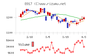 ファースト住建チャート