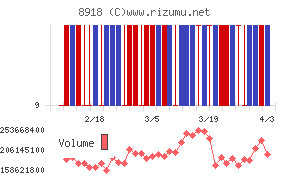 ランドチャート