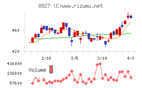 明豊エンタープライズチャート