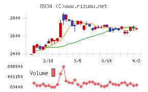 サンフロンティア不動産チャート