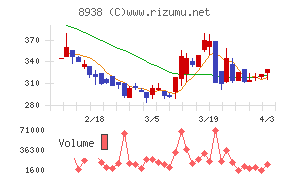 グローム・ホールディングスチャート