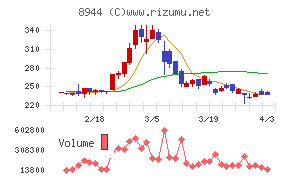 ランドビジネスチャート