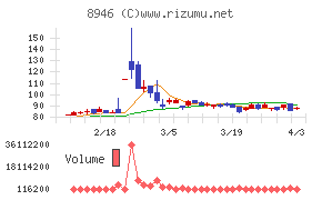 ASIAN STARチャート
