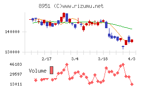 日本ビルファンド投資法人チャート