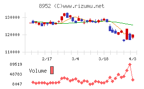 ジャパンリアルエステイト投資法人チャート