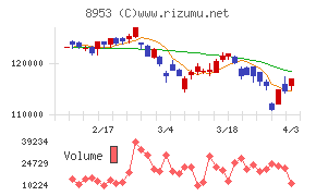 日本都市ファンド投資法人チャート