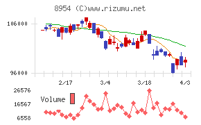 オリックス不動産投資法人チャート