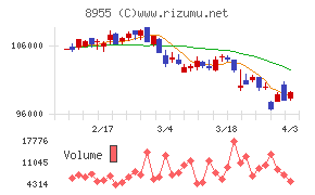 日本プライムリアルティ投資法人チャート