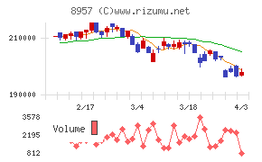 東急リアル・エステート投資法人チャート