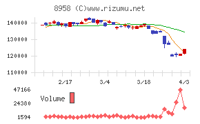 グローバル・ワン不動産投資法人チャート