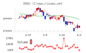ユナイテッド・アーバン投資法人チャート
