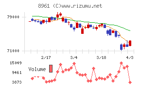 森トラストリート投資法人チャート
